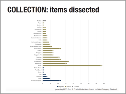 Graph showing that most exhibit items are print materials